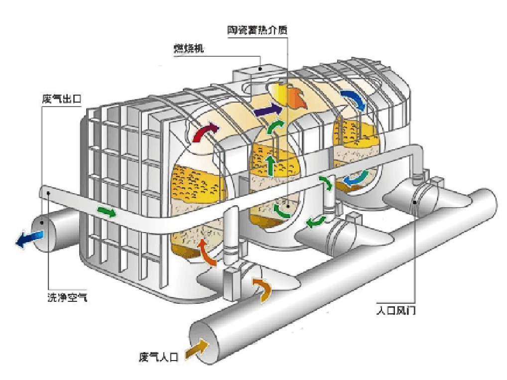 有機廢氣治理設(shè)備RTO的結(jié)構(gòu)示意圖.jpg